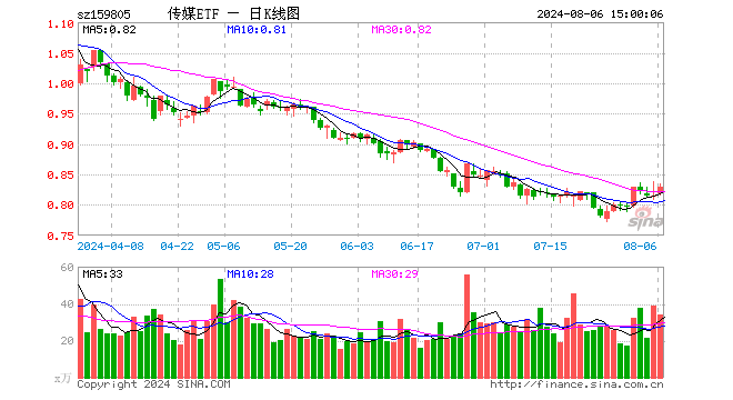 传媒ETF（159805）涨1.72%，成交额2846.45万元