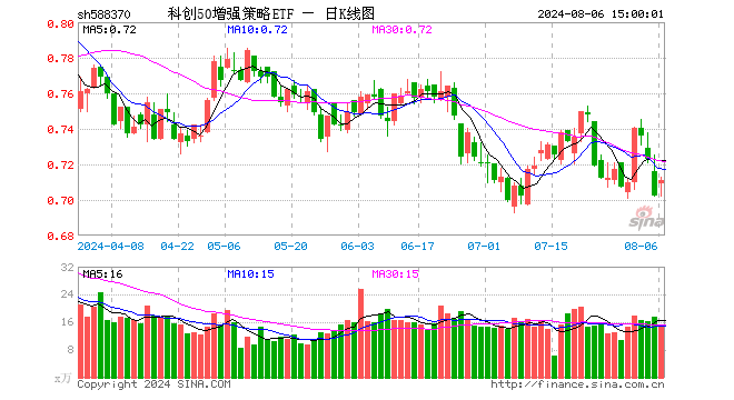 科创50增强策略ETF（588370）涨1.28%，成交额1081.10万元