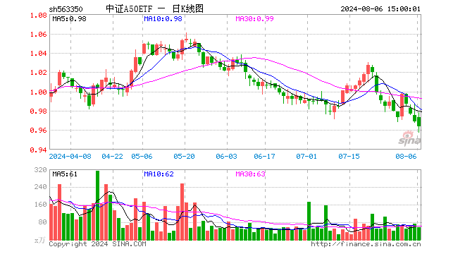 中证A50ETF（563350）跌0.52%，成交额5469.18万元