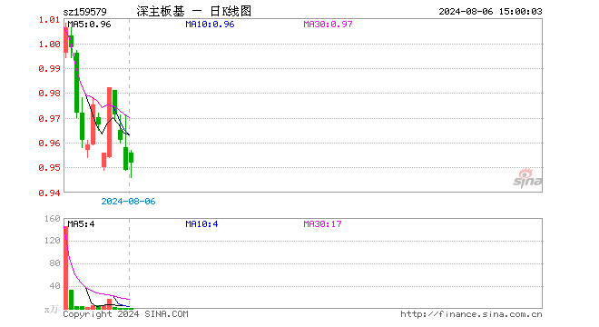 深主板50ETF华安（159579）涨0.32%，成交额149.83万元