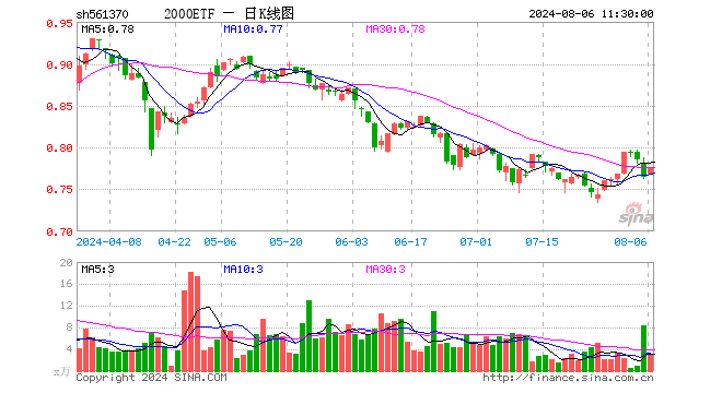 2000ETF（561370）涨1.44%，半日成交额240.54万元