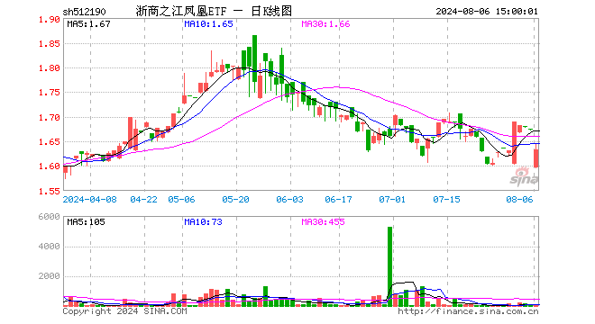 浙商之江凤凰ETF（512190）跌2.39%，成交额1.84万元