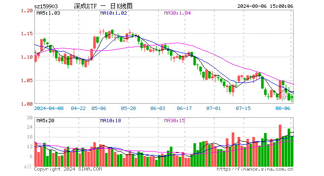 深成ETF（159903）涨0.50%，成交额1884.91万元