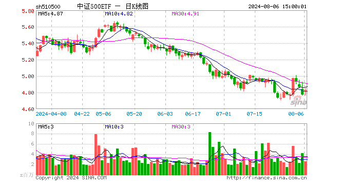 中证500ETF（510500）涨1.07%，成交额12.58亿元