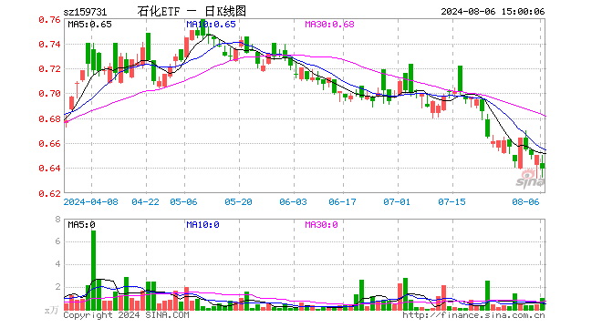 石化ETF（159731）跌1.69%，成交额65.83万元