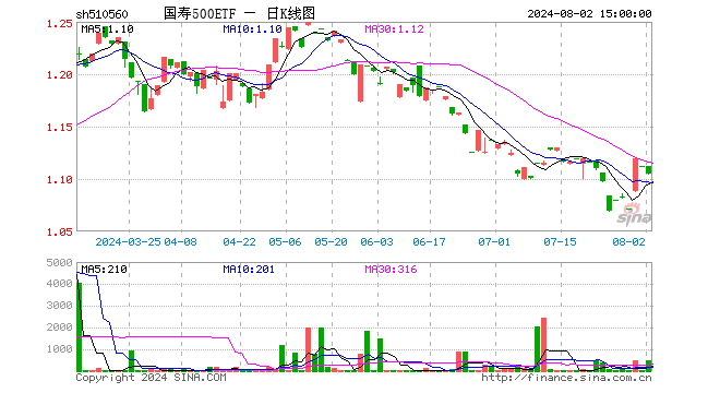 国寿500ETF（510560）涨0.00%，半日成交额0.00元