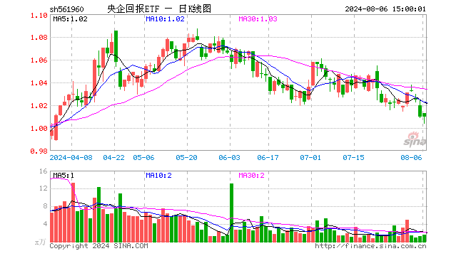 央企回报ETF（561960）涨0.00%，成交额149.35万元