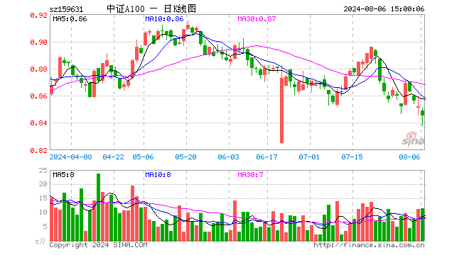 中证A100ETF（159631）跌0.82%，成交额961.01万元