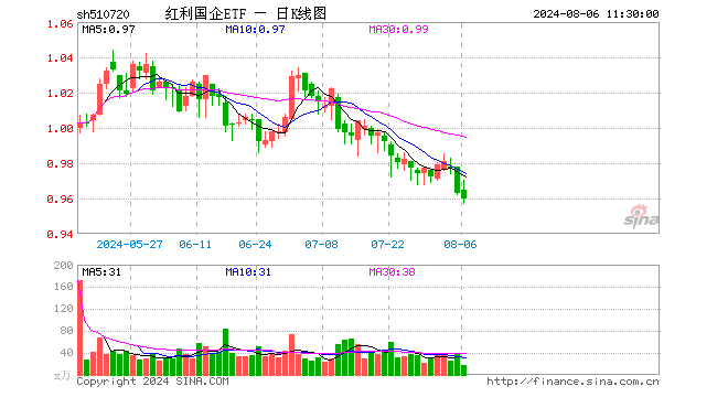 红利国企ETF（510720）跌0.31%，半日成交额1663.34万元