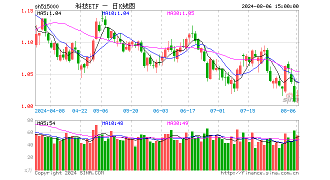 科技ETF（515000）涨0.89%，成交额5623.99万元