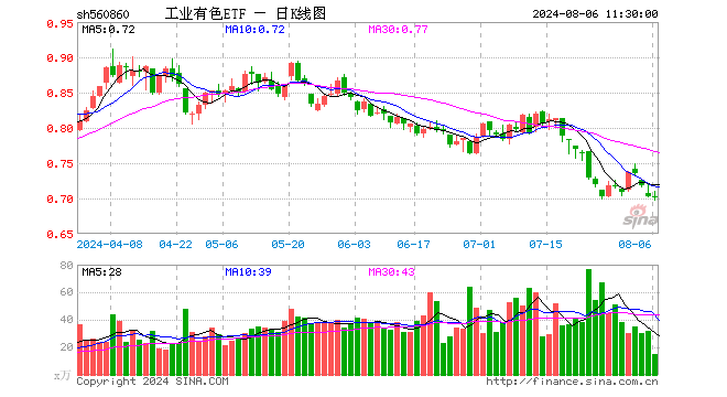 工业有色ETF（560860）跌0.14%，半日成交额1040.02万元