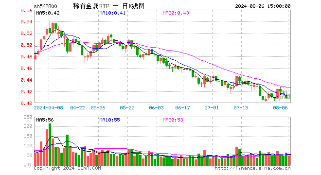 稀有金属ETF（562800）涨0.98%，成交额2033.68万元