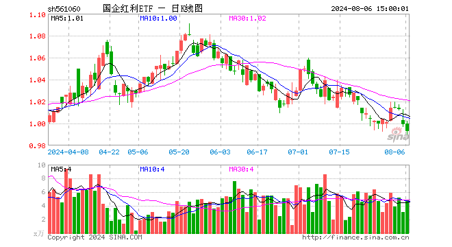 国企红利ETF（561060）跌0.60%，成交额483.68万元