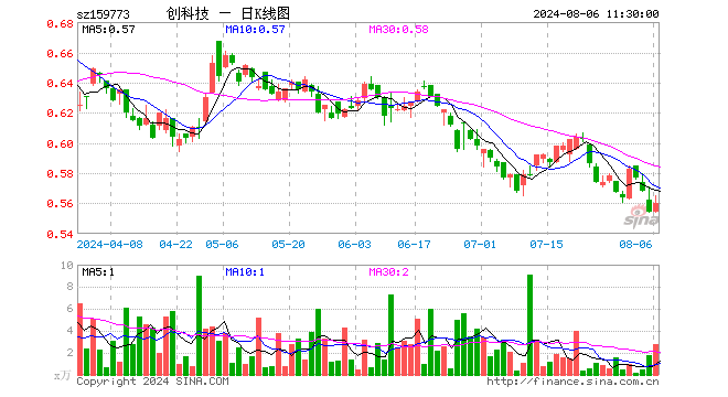 创业板科技ETF（159773）涨1.08%，半日成交额155.85万元