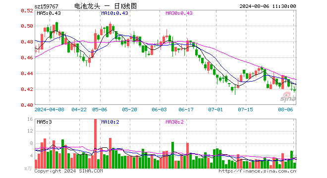 电池龙头ETF（159767）跌0.24%，半日成交额73.47万元