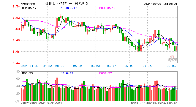 科创创业ETF（588360）涨1.30%，成交额1401.35万元