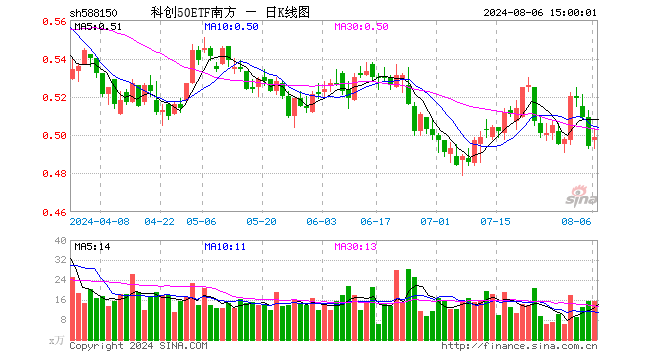 科创50ETF南方（588150）涨1.01%，成交额774.69万元