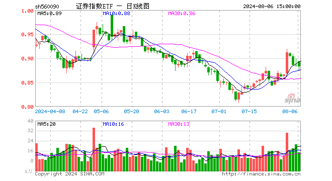 证券指数ETF（560090）跌0.34%，成交额1307.91万元