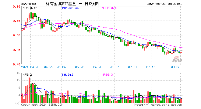 稀有金属ETF基金（561800）涨0.46%，成交额91.90万元