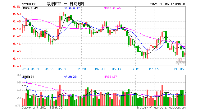 双创ETF（588300）涨1.13%，成交额1230.11万元