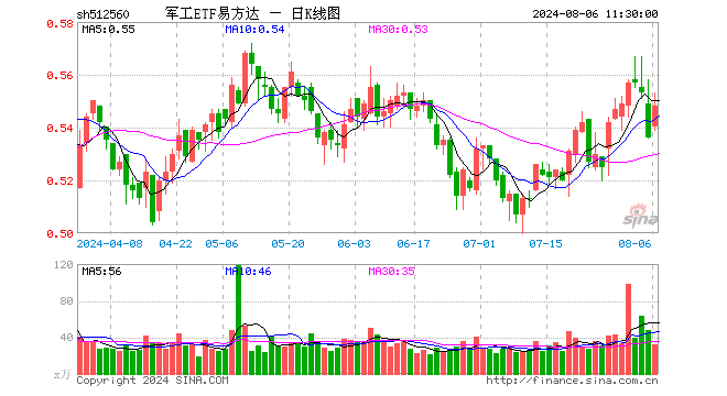 军工ETF易方达（512560）涨2.24%，半日成交额1770.15万元