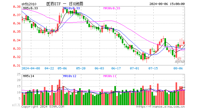 医药ETF（512010）涨1.20%，成交额4.03亿元