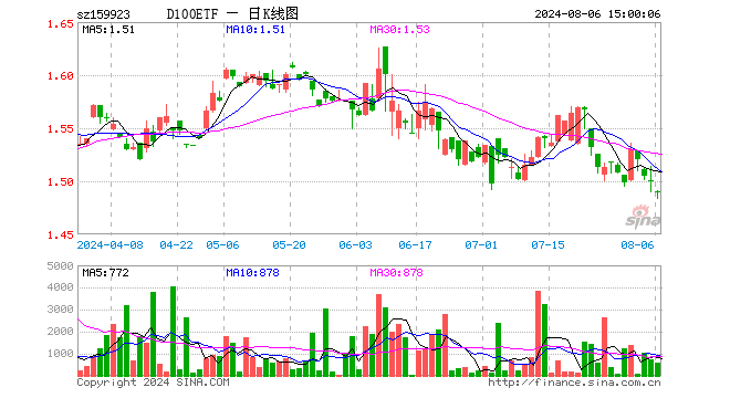 中证100ETF（159923）跌0.67%，成交额8.94万元