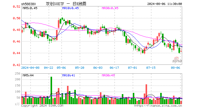 双创50ETF（588380）涨0.68%，半日成交额1064.97万元