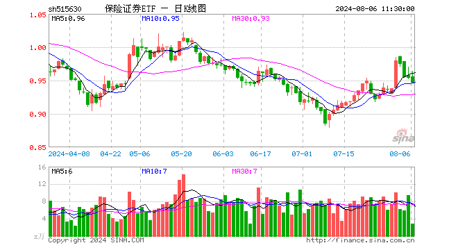 保险证券ETF（515630）跌0.84%，半日成交额266.93万元