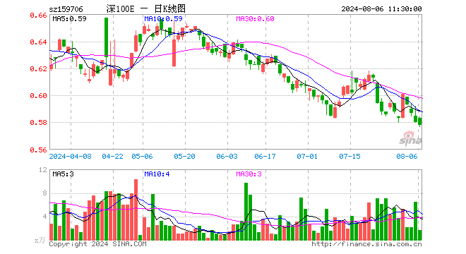 深证100ETF华安（159706）跌0.34%，半日成交额91.80万元