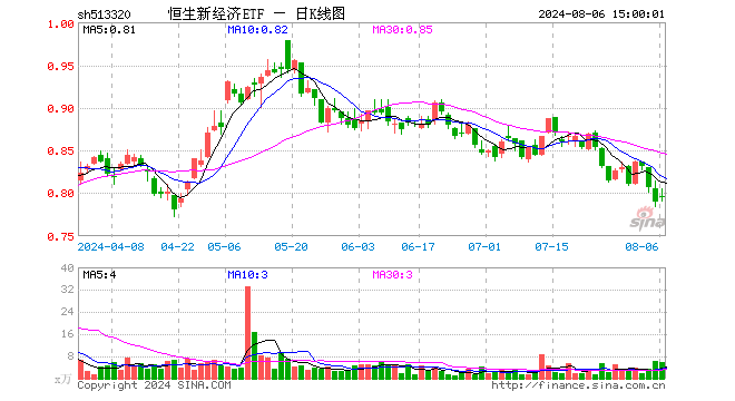 恒生新经济ETF（513320）涨0.76%，成交额479.03万元