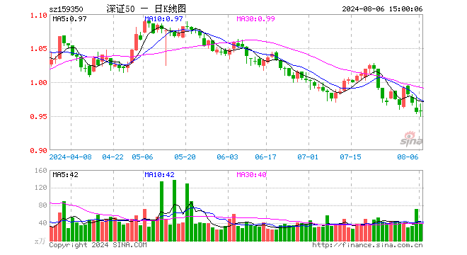 深证50ETF富国（159350）涨0.21%，成交额3581.91万元