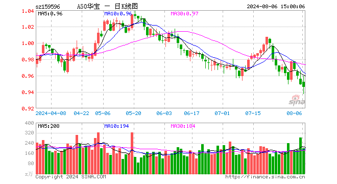 A50ETF华宝（159596）跌0.32%，成交额1.90亿元