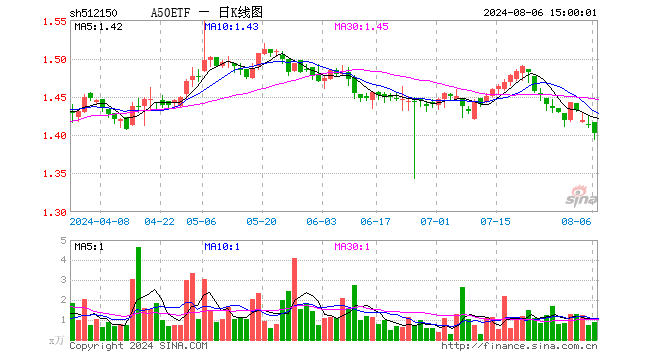 A50ETF（512150）跌0.71%，成交额125.49万元