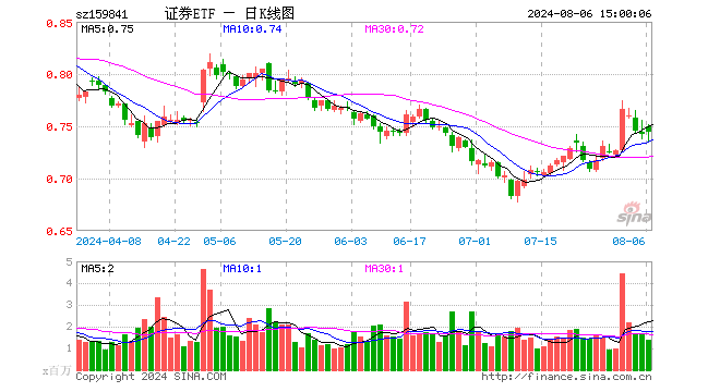 证券ETF（159841）涨0.27%，成交额1.03亿元