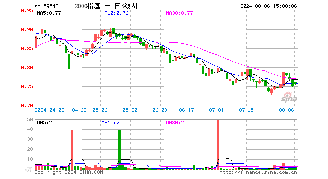 国证2000ETF基金（159543）涨0.53%，成交额247.84万元