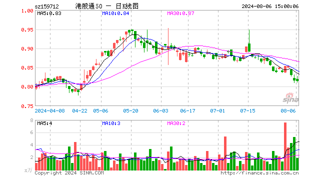 港股通50ETF（159712）跌0.25%，成交额158.63万元