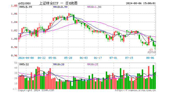 上证综合ETF（510980）跌0.20%，成交额3088.81万元