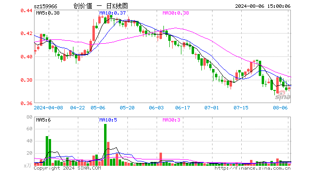 创业板价值ETF（159966）涨0.54%，成交额87.00万元