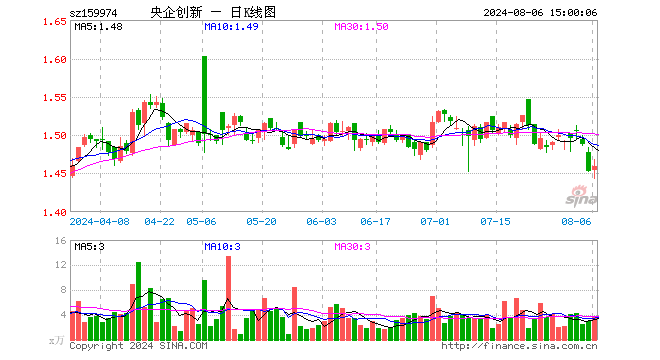 央企创新ETF（159974）涨0.41%，成交额541.44万元