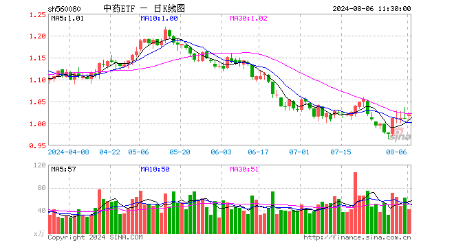 中药ETF（560080）涨0.69%，半日成交额4308.46万元