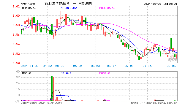 新材料ETF基金（516480）涨0.98%，成交额19.76万元