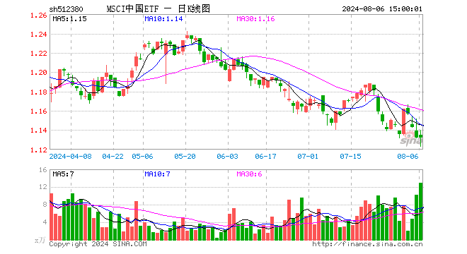 MSCI中国ETF（512380）涨0.00%，成交额1465.91万元