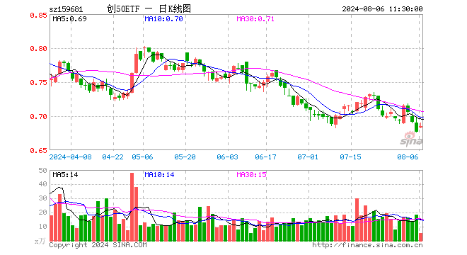 创50ETF（159681）涨1.18%，半日成交额377.95万元