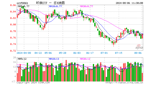 碳中和50ETF（159861）涨1.98%，半日成交额536.71万元