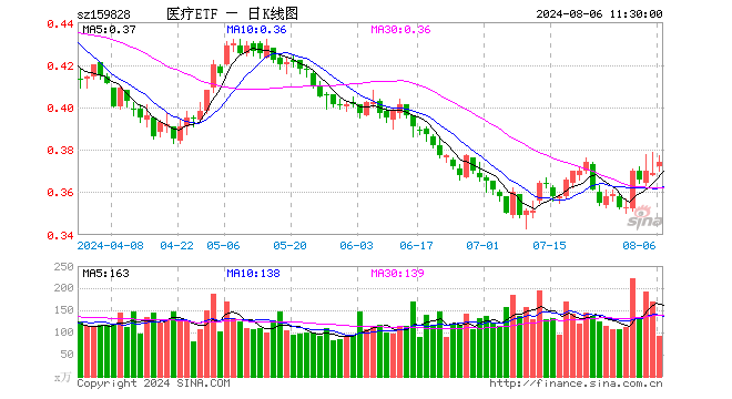 医疗ETF（159828）涨1.36%，半日成交额3397.50万元