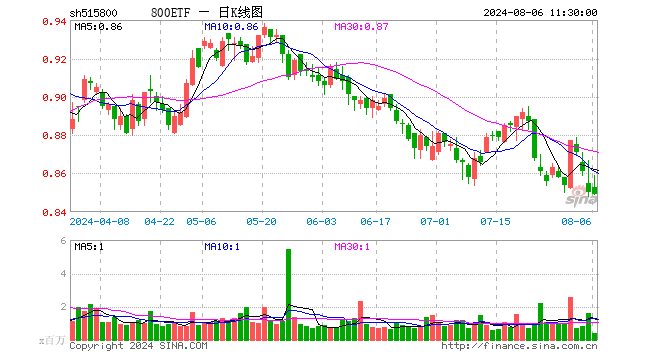 800ETF（515800）跌0.12%，半日成交额3484.17万元