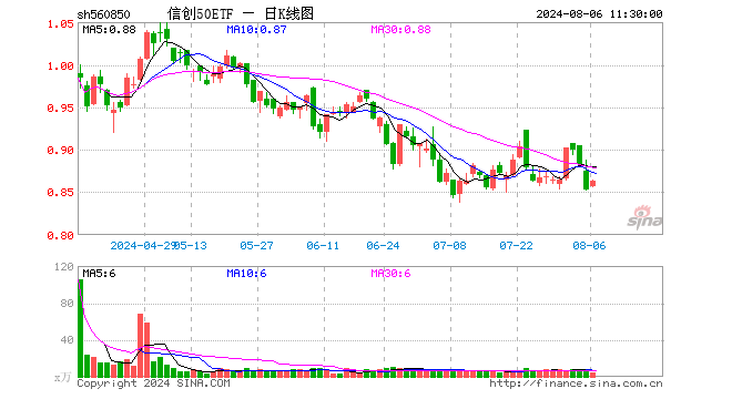 信创50ETF（560850）涨1.17%，半日成交额374.26万元