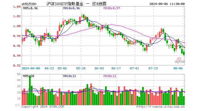 沪深300ETF指数基金（515390）跌0.32%，半日成交额1297.51万元