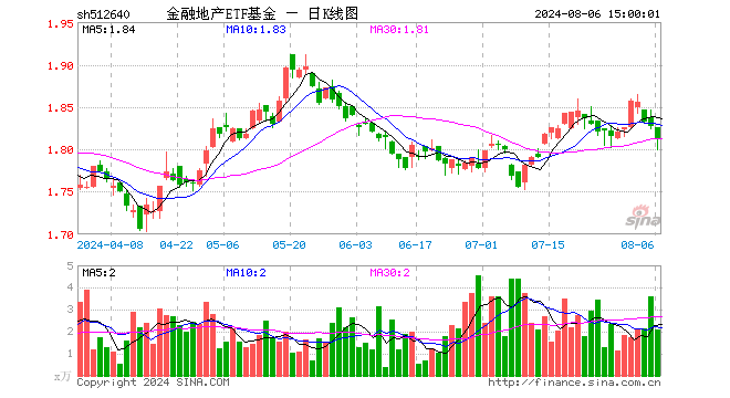 金融地产ETF基金（512640）跌0.88%，成交额379.78万元